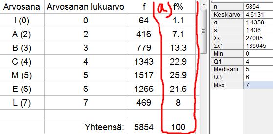 6. Fysiikan ylioppilaskokeessa jaettiin keväällä 217 oheisen taulukon mukaisesti arvosanoja. Eri arvosanoille annetaan taulukon mukaiset lukuarvot.