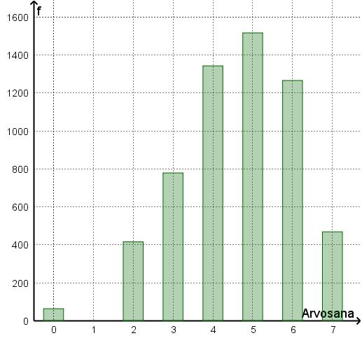 a) Muodosta arvosanojen suhteellinen jakauma prosentin kymmenyksen tarkkuudella. (1 p.) b) Havainnollista sekä absoluuttista että suhteellista jakaumaa pylväsdiagrammein. (2 p.