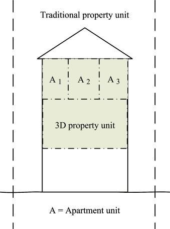 20 KUVA 1: Perinteinen 3D-kiinteistö. 49 KUVA 2: 3D-tila osana kaksiulotteista kiinteistöä, joka on siis kuvassa vasemmalla.