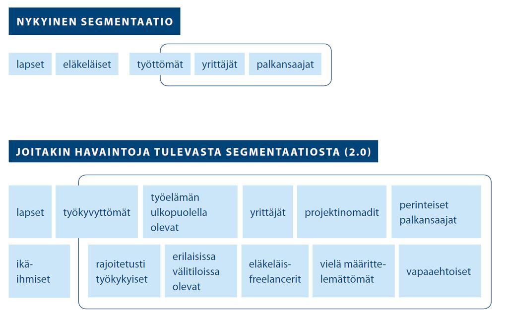 Hyvinvointiyhteiskunnan ryhmäjako työn murroksessa