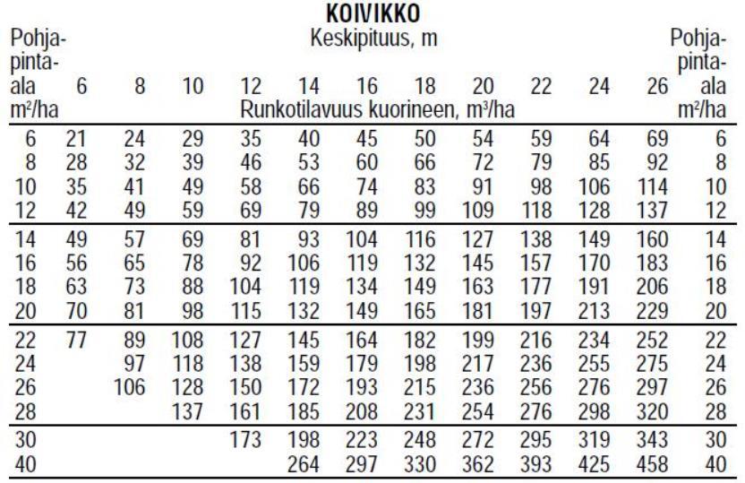 16 Taulukon käyttöä varten tulee tietää metsikön keskipituus ja pohjapinta-ala.