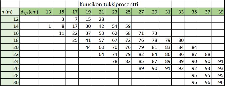 18 Taulukosta selviää likimääräinen tukkipuuosuus prosentteina. Taulukon käyttöä varten tulee tietää keskipituus ja keskiläpimitta. Kuuselle on olemassa oma taulukko (Taulukko 4).