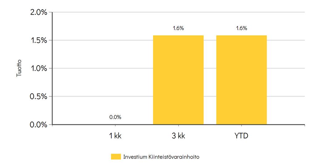 Pvm: 01.01.2018-30.04.2018 Rahaston aloituspäivä: 31.12.2017 Erikoissijoitusrahasto Investium Kiinteistövarainhoito Rahaston arvonkehitys (%) ¹ 1.