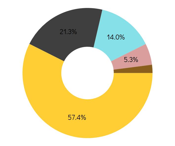 8% Osakemarkkinoiden heilunta jatkui myös maaliskuussa ja varsinkin USA:n teknologiasektori oli kovassa paineessa mm.