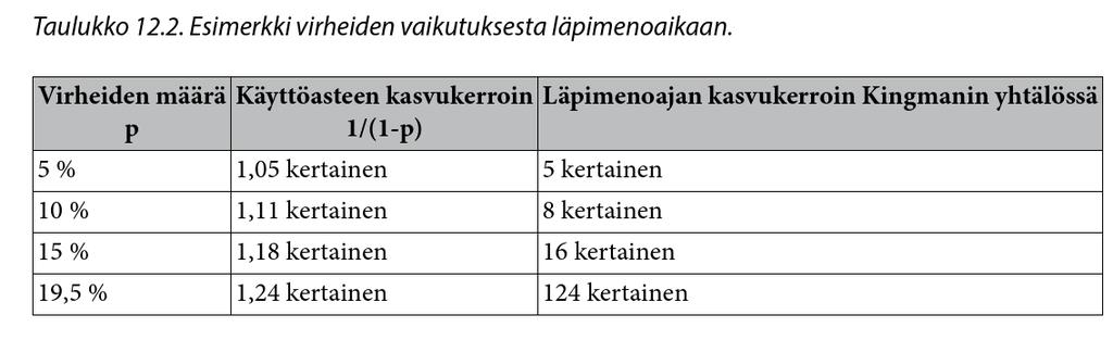 Sama tapahtuu myös työketjun sisällä: jos edellinen työvaihe on toimittanut virheellistä tai puuttuvaa tietoa, seuraava työvaihe joutuu joko paikkaamaan virheen tai palauttamaan työn.