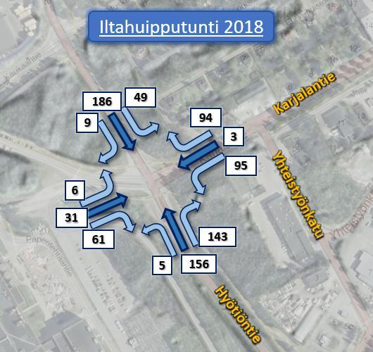 Hyötiöntien etelä-pohjoissuuntaiset liikennemäärät ovat korkeat etenkin vuoden 2035 ennustetilanteessa ja tämä näkyy nopeasti sivusuuntien sujuvuudessa.