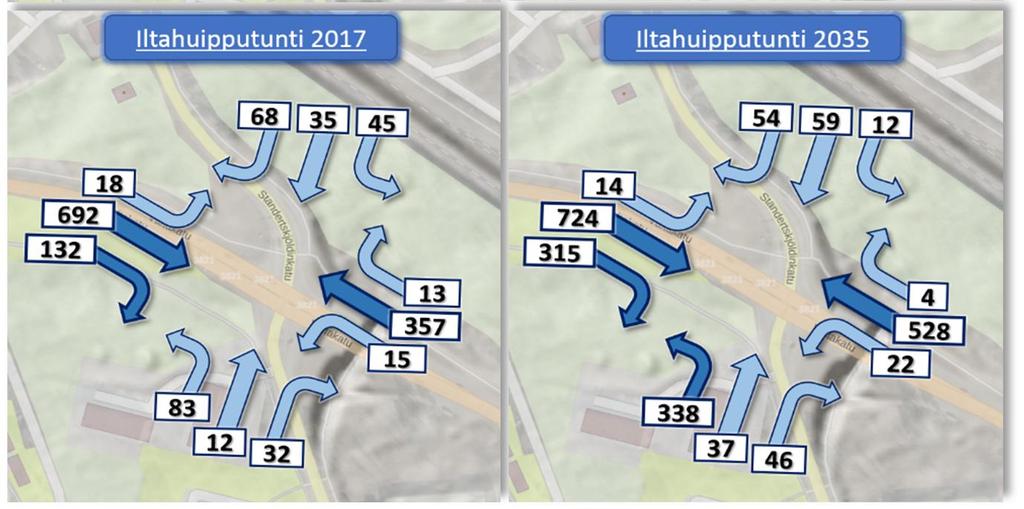 toimintaa tarkasteltiin nyky- ja 2035 liikennemäärillä. - Kiertoliittymävaihtoehdoissa 2-3 liikenteen toimivuutta tarkasteltiin vuoden 2035 ennusteliikennemäärillä.