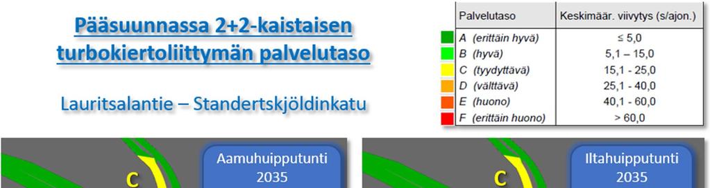 Aamuhuipputunnin aikana pohjoisen tulosuunnan viivytykset ovat pisimmät: keskimääräinen viivytys on noin 20 sekuntia ja palvelutaso on tyydyttävä (C).