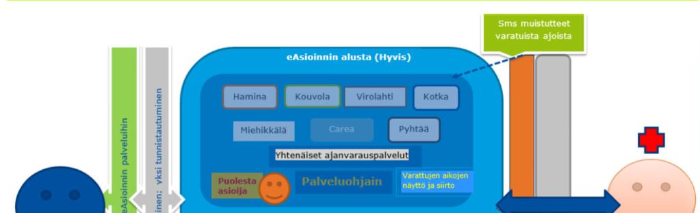 Kymenlaakso sähköinen ajanvaraus vuonna 2019 Palveluohjain ei ole riippuvainen ammattilaisen pään avaamisesta > rajapinta Effica LC:hen olemassa.