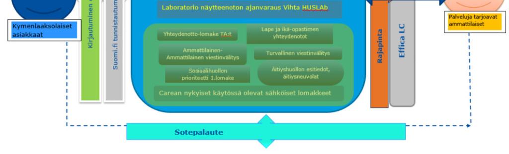 Ensin isot Asiakasryhmät mm. lasten lakisääteiset hammasvastaanotot, TA hoitajavastaanotot, äitiysneuvola, TA rokotusajat jne.