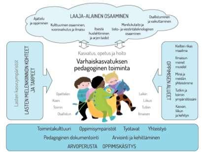 20 dään aktiivisena toimijana, synnynnäisesti uteliaana ja innokkaana oppijana. Lapsi hyödyntää oppimiseen koko kehoaan ja kaikkia aistikanavia. (Opetushallitus 2016, 20.