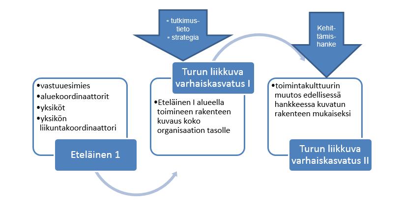 Alueellinen liikuntakoordinaattori eteläinen 1 alue 42 6 RAKENTEET LIIKKUVIKSI - LIIKUNTAKOORDINAATTORITOIMINNAN JALKAUTTAMINEN 6.