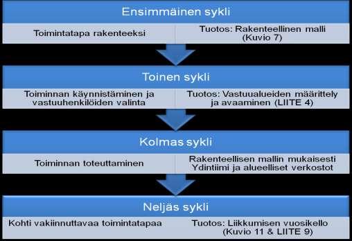 67 Kaikkien alueiden osalta alueellisten verkostojen tapaamiset onnistuttiin vakiinnuttamaan rakenteellisen mallin mukaiseksi syyskauden 2017 aikana.