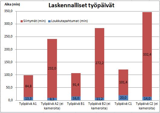 Kuva 7. Tehokkaiden työminuuttien määrä kuudella eri laskennallisella työpäivällä.