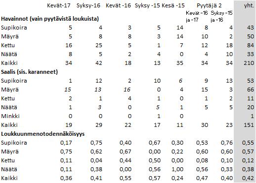 4.2. Pienpetojen loukkuunmenotodennäköisyydet Eri pienpetojen loukkuunmenotodennäköisyydet tässä tutkimuksessa olivat seuraavat: supikoira 55 %, mäyrä 57 %, kettu 12 %, näätä 38 % ja kaikki lajit