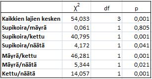 Lajienväliset loukkuunmenotodennäköisyydet testattiin χ 2 testillä (taulukko 6). Ensin testattiin eroavuudet kaikkien lajien kesken, josta saatiin erittäin merkitsevä ero (p < 0,001).