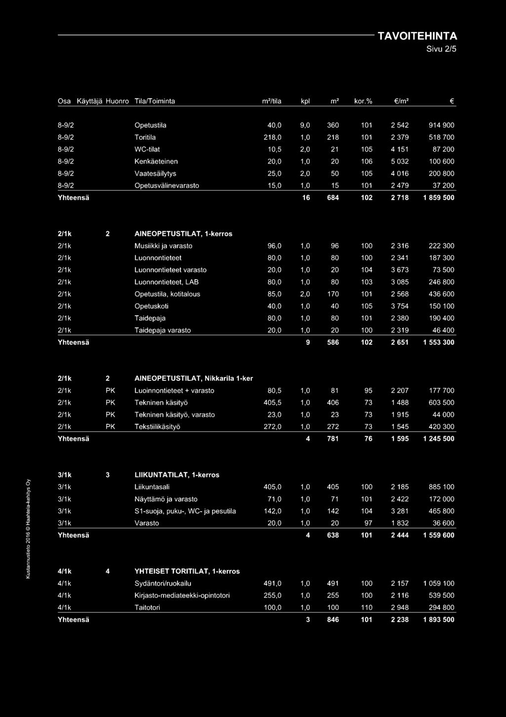 Vaatesäilytys 25,0 2,0 50 105 4 016 200 800 8-9/2 Opetusvälinevarasto 15,0 1,0 15 101 2 479 37 200 Yhteensä 16 684 102 2 718 1 859 500 2/1k 2 AINEOPETUSTILAT, 1-kerros 2/1 k Musiikki ja varasto 96,0