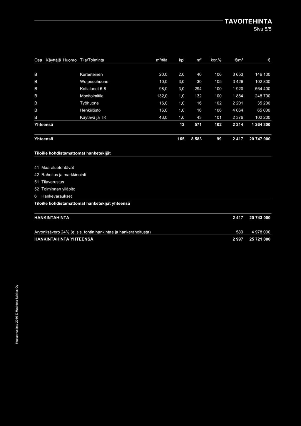 Työhuone 16,0 1,0 16 102 2 201 35 200 B Henkiilöstö 16,0 1,0 16 106 4 064 65 000 B Käytävä ja TK 43,0 1,0 43 101 2 376 102 200 Yhteensä 12 571 102 2 214 1264300 Yhteensä 165 8 583 99 2 417 20 747 900