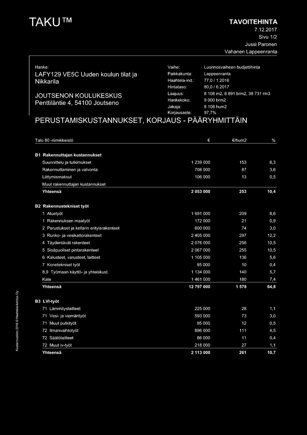 2017 8 108 m2, 8 891 brm2, 38 731 rm3 JOUTSENON KOULUKESKUS Hankekoko: 9 000 brm2 Penttiläntie 4, 54100 Joutseno Jakaja: 8 108 hum2 Korjausaste: 97,7% PERUSTAMISKUSTANNUKSET, KORJAUS - PÄÄRYHMITTÄIN