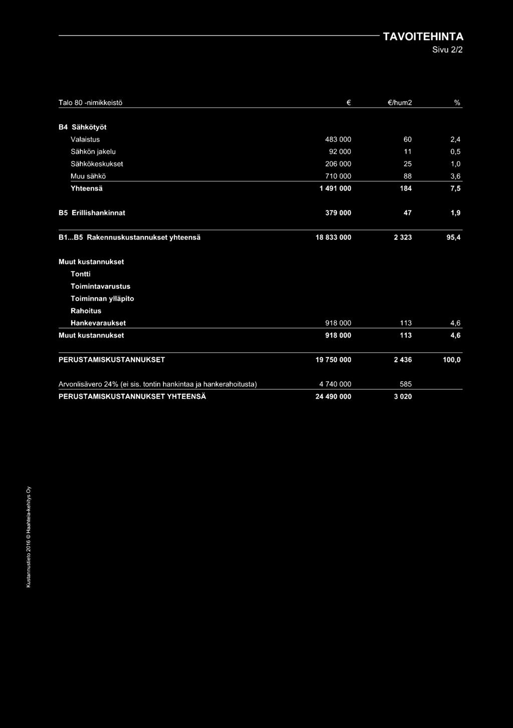 .. B5 Rakennuskustannukset yhteensä 18 833 000 2 323 95,4 Muut kustannukset Tontti Toimintavarustus Toiminnan ylläpito Rahoitus Hankevaraukset 918 000 113