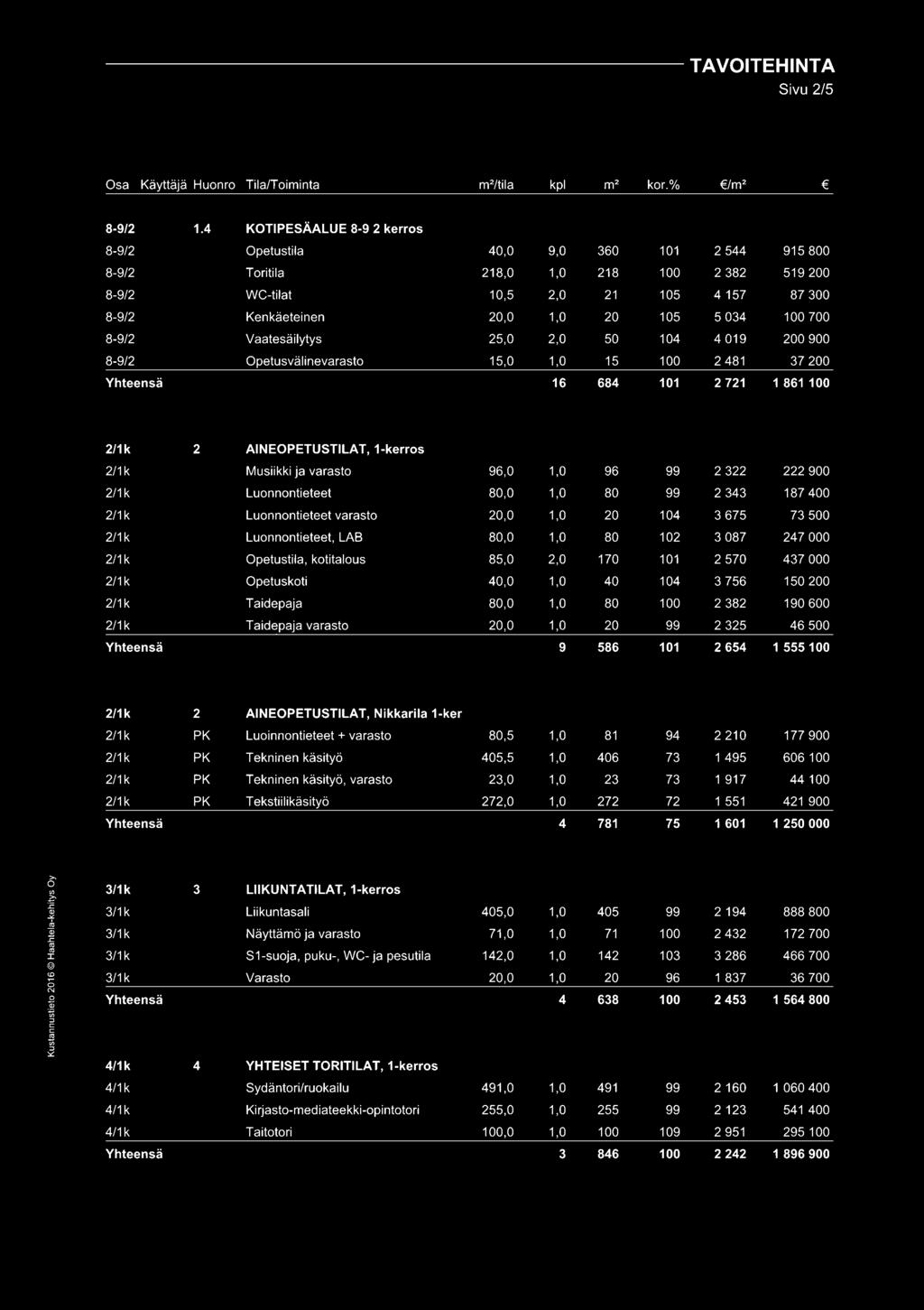 105 5 034 100 700 8-9/2 Vaatesäilytys 25,0 2,0 50 104 4 019 200 900 8-9/2 Opetusvälinevarasto 15,0 1,0 15 100 2 481 37 200 Yhteensä 16 684 101 2 721 1 861 100 2/1k 2 AINEOPETUSTILAT, 1-kerros 2/1 k