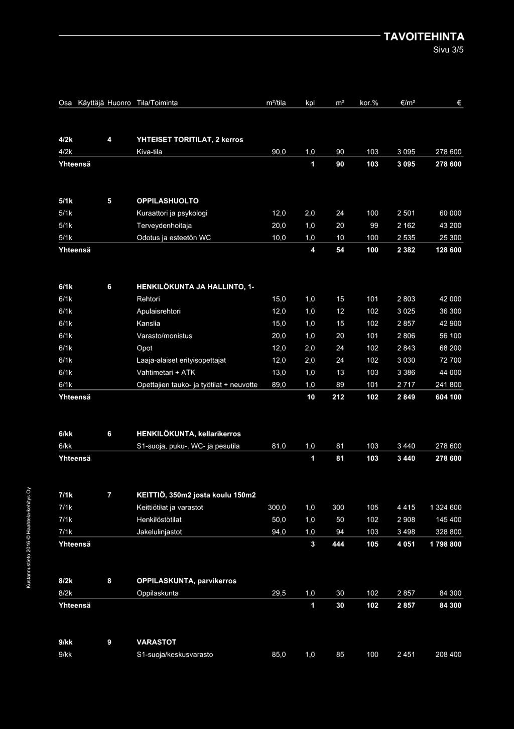 Odotus ja esteetön WC 12,0 20,0 10,0 2,0 1,0 1,0 24 20 10 100 99 100 2 501 2 162 2 535 60 000 43 200 25 300 Yhteensä 4 54 100 2 382 128 600 6/1k 6 HENKILÖKUNTA JA HALLINTO, 1-6/1 k Rehtori 15,0 1,0