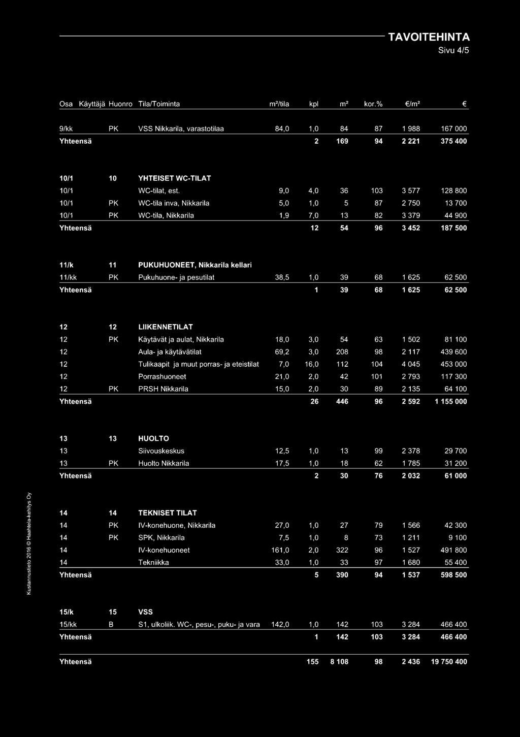 WC-tila inva, Nikkarila WC-tila, Nikkarila 9,0 5,0 1,9 4,0 1,0 7,0 36 5 13 103 87 82 3 577 2 750 3 379 128 800 13 700 44 900 Yhteensä 12 54 96 3 452 187 500 11/k 11 PUKUHUONEET, Nikkarila kellari