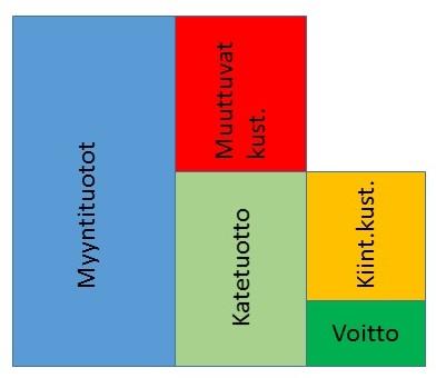 7 KUVA 1. Katetuottolaskennan kulku (Neilimo & Uusi-Rauva 2005, 67.