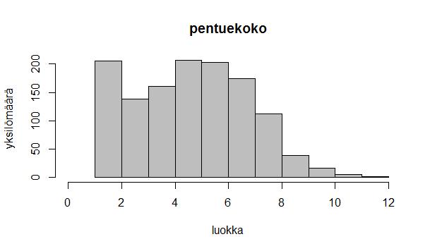 30 Kuva 6. Minkin pentuekoon havaintojen jakauma analysoidussa tarhassa. 5.