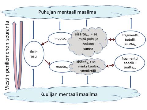 Kuvio 3. Moniulotteinen vuorovaikutusmalli 61 Ymmärtääksemme käsitteiden roolin tiedostamisessa meidän on kiinnitettävä huomiomme käsitteiden välisiin suhteisiin.