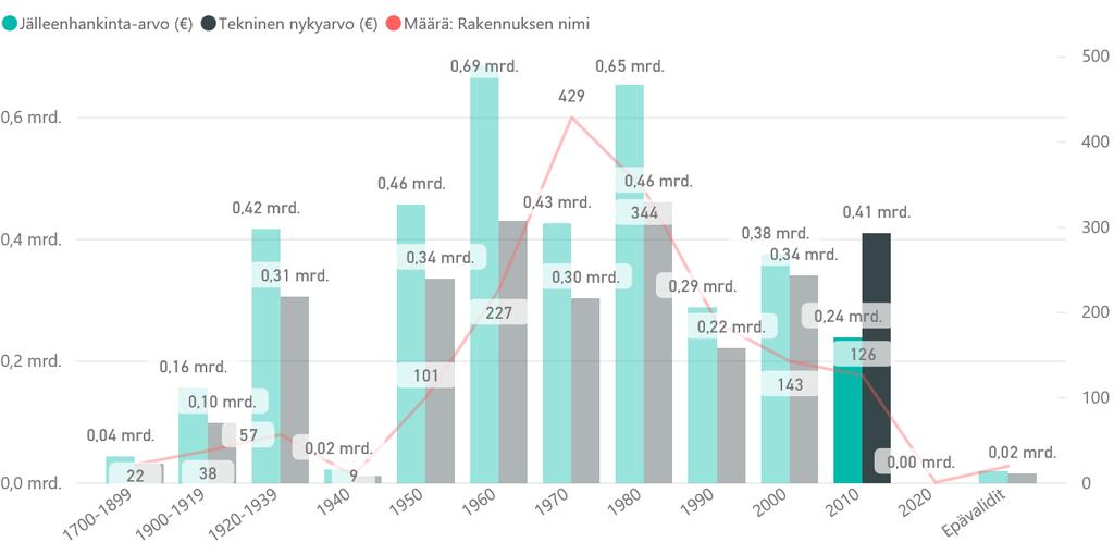 Uusimaa / rakennusten