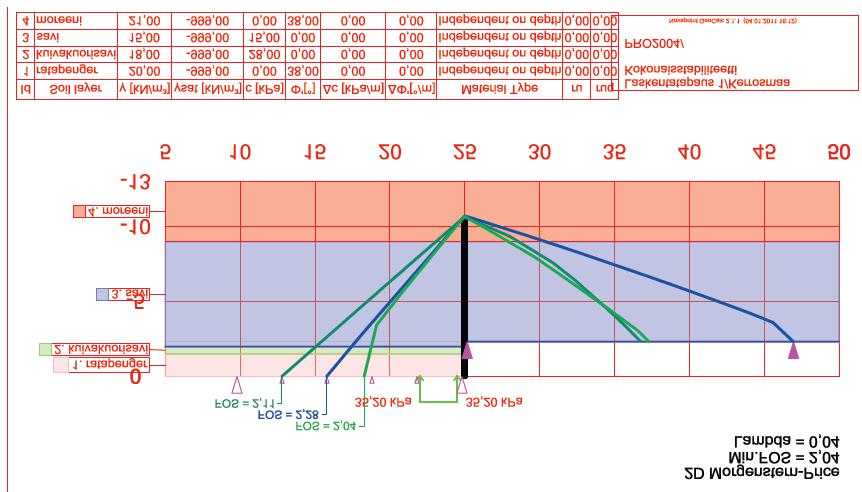 Liite 5 Liukupintalaskelma kerroksellisessa maassa Pohjarakennusohjeiden 2004 mukaan