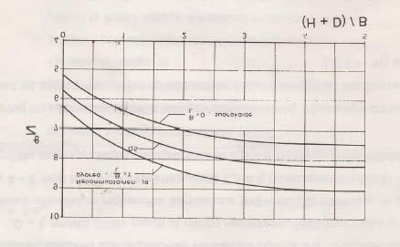 45 N ' b missä 2sa D γ ( H + D) + γ F q γd = B (52) s u γ cu γ on maan tilavuuspaino H on kaivannon syvyys D on kaivannon pohjan alapuolella olevan pontin pituus γ F on kuorman osavarmuusluku, joka