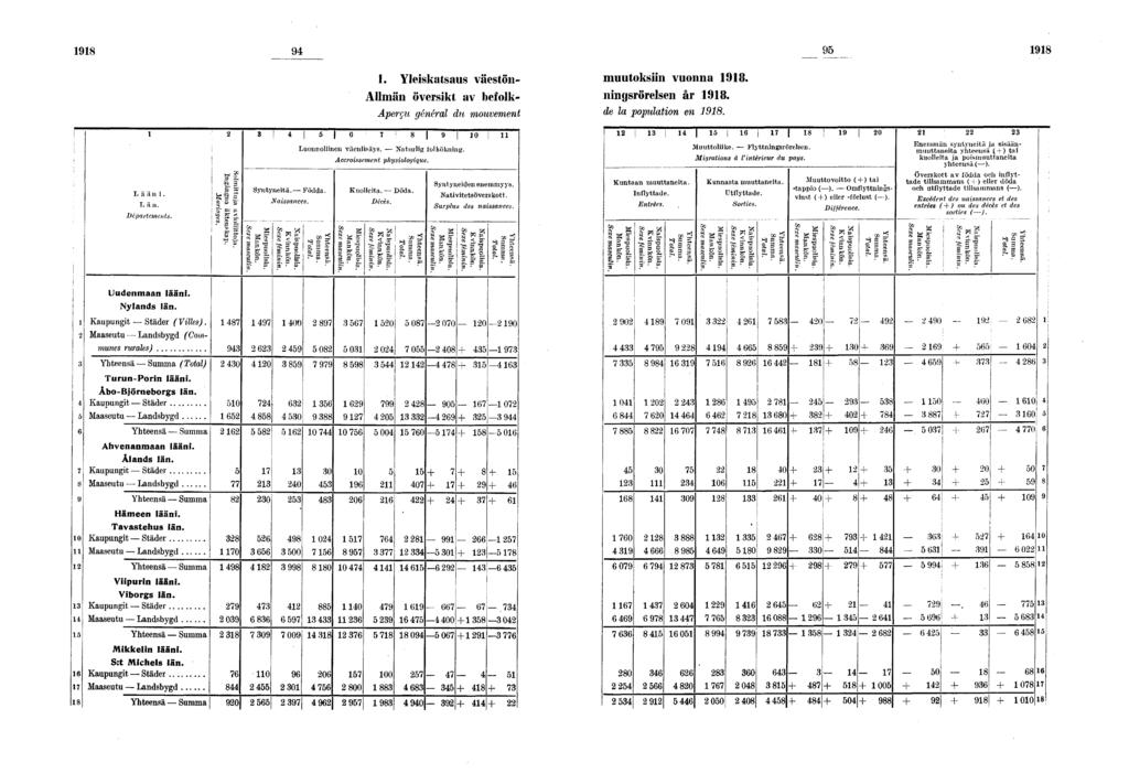 . Yleskatsaus väestön- Allmän överskt av befolk- Aperçt général du mouvement muutoksn vuonna. nngsrörelsen år. de la populaton en. Lä än. L ä n. Departements. Solm tuja In ngna Mar Syntynetä. Födda.