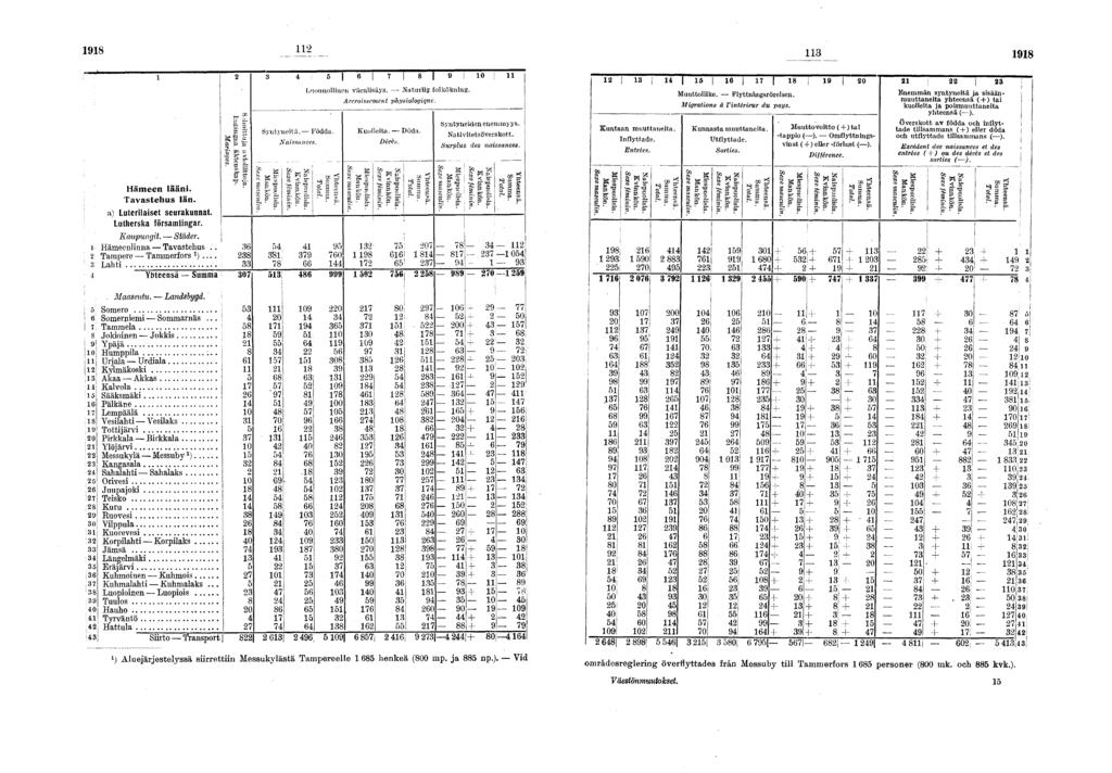 S C 0 ' *} 0 fl >%\ «f?- R 0 '? 0 Hämeen lään. Tavastehus län. a) Luterlaset seurakunnat. Lutherska församlngar. Kaupungt. Städer. Hämeenlnna Tavastehus.. Tampere Tammerfors x ).