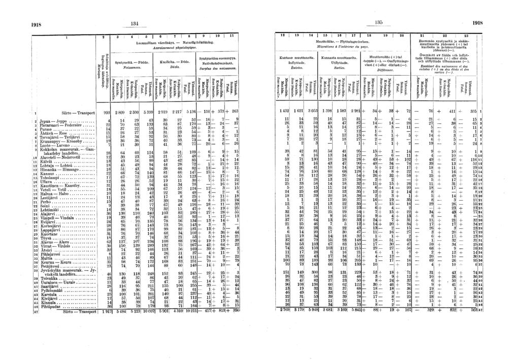 ! j 0 Luonnollnen väenlsäys. Naturlg folköknng. Accrossement physologque. Syntynetä. Födda. Nassances. PS S> ff II al g g Kuolleta. Döda. Décès. te! f ag III g; p" Syntyneden enemmyys.