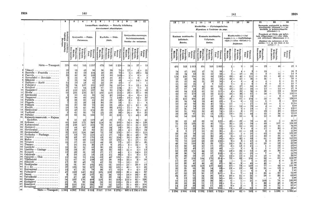 0 II Pppola 'lj ; 0, j S0 S 0 II j Srto Transport! Vhant ; Rantsla Frantsla I Paavola Revonlaht Revolaks...., j Skajok Haluoto Karlö Pyhäjärv ; Resjärv 0! Haapajärv ; lj Nvala! :. Kärsämäk!