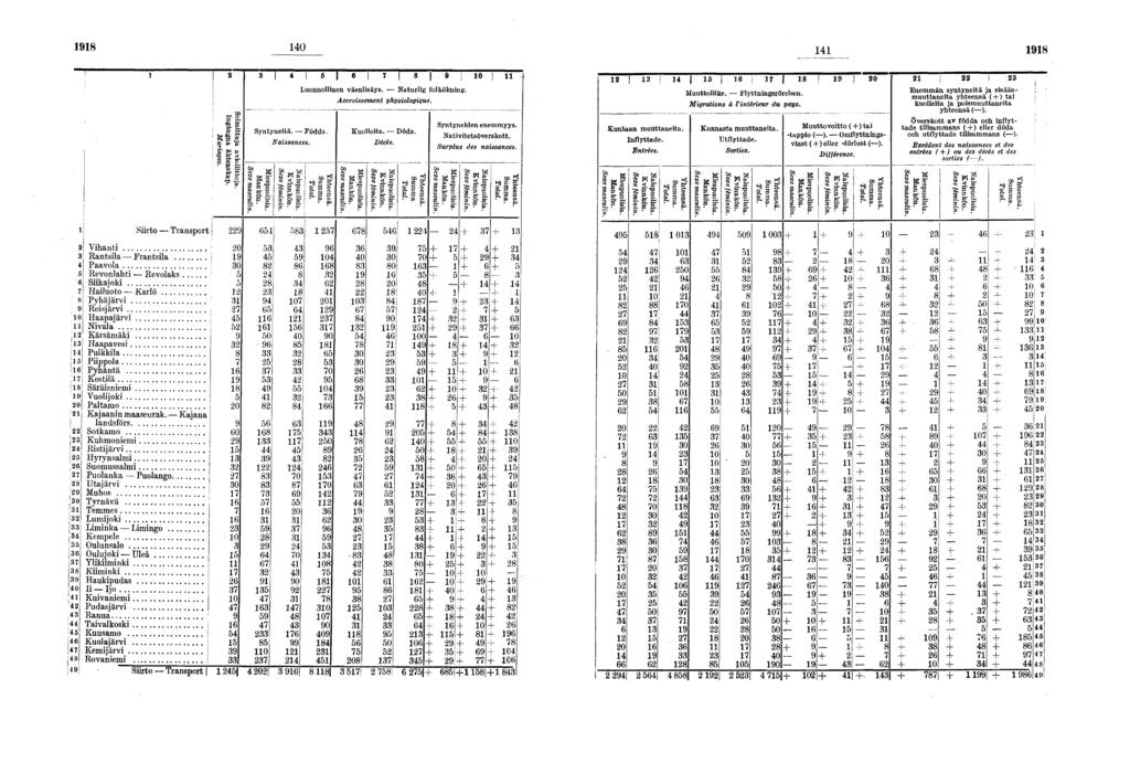 0 II Pppola 'lj ; 0, j S0 S 0 II j Srto Transport! Vhant ; Rantsla Frantsla I Paavola Revonlaht Revolaks...., j Skajok Haluoto Karlö Pyhäjärv ; Resjärv 0! Haapajärv ; lj Nvala! :. Kärsämäk!