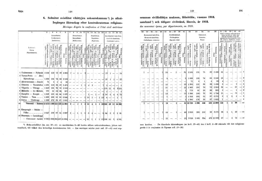 L L ä ä n. Län. Departements.. Solmtut avoltot vhttyjen uskontokunnan ) ja aka- Ingångna äktenskap efter kontrahenternas relgons- j Luterlasa. Lutheraner. Luthérens.