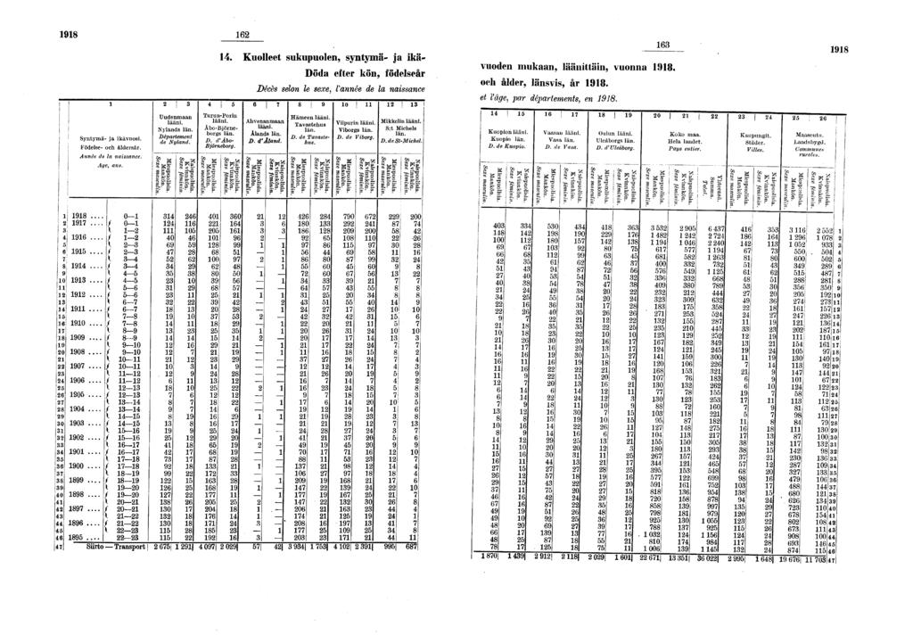 - Syntymä- ja kävuos. Födelse- och åldersår. Année de la nassance. Age, ans. Uudenmaan lään. Nylands län. Département de Nyland. III «SS. Kuolleet sukupuolen, syntymä- ja kä- ö Turun-Porn lään.