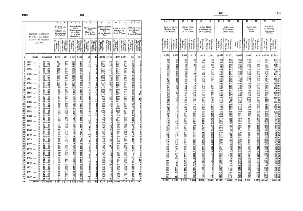 0 0 0 0 0 Syntynä- ja kävuos. Födelse- och åldersår. Année de la nassance.... Age, ans. Srto Transport / / X... / - 0... '... X 0 0 V 0 / 0 X / X / X / X 000 \ _ / 0.