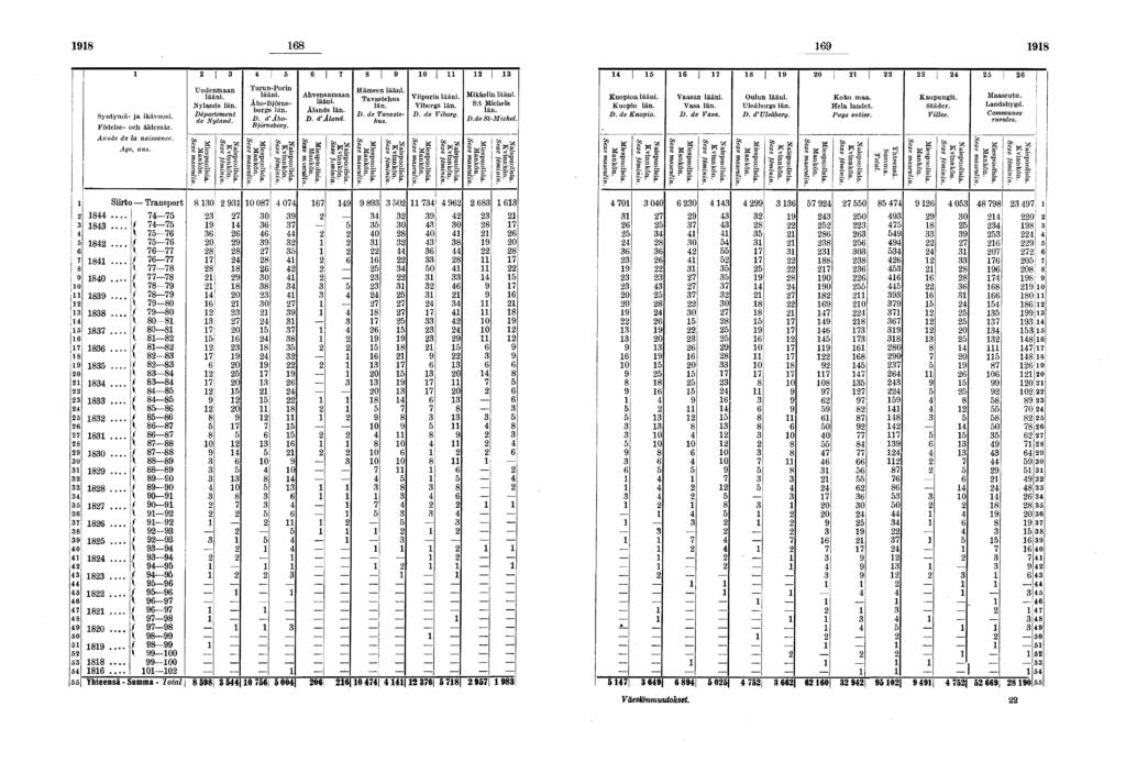 Syntymä- ja kävuos. Födelse- och åldersår. Année de la nassance. Age, ans. Uudenmaan lään. Nylands län. Département de N't *"! &} g Sjs» l F F lî p Turun-Porn lään. Åbo-Björneborgs län. B.