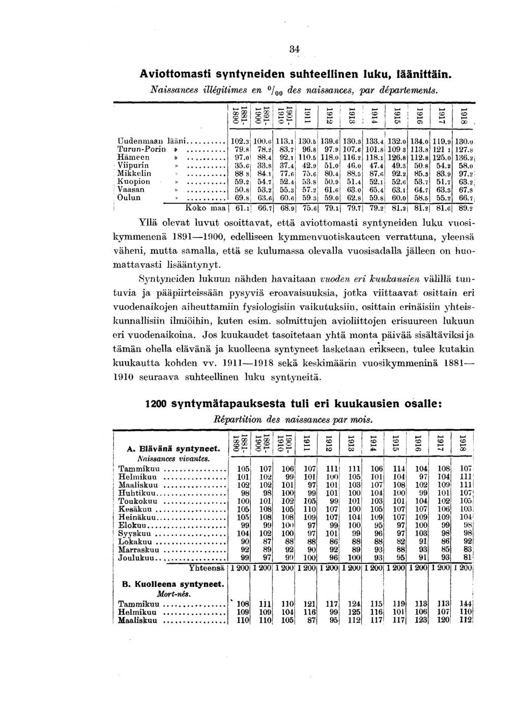 Avottomast syntyneden suhteellnen luku, läänttän. Nassances llégtmes en / 00 des nassances, par départements. Uudenmaan lään Turun-Porn» Hämeen» Vpurn» Mkkeln Kuopon» Vaasan» Oulun > rn 00! o =!