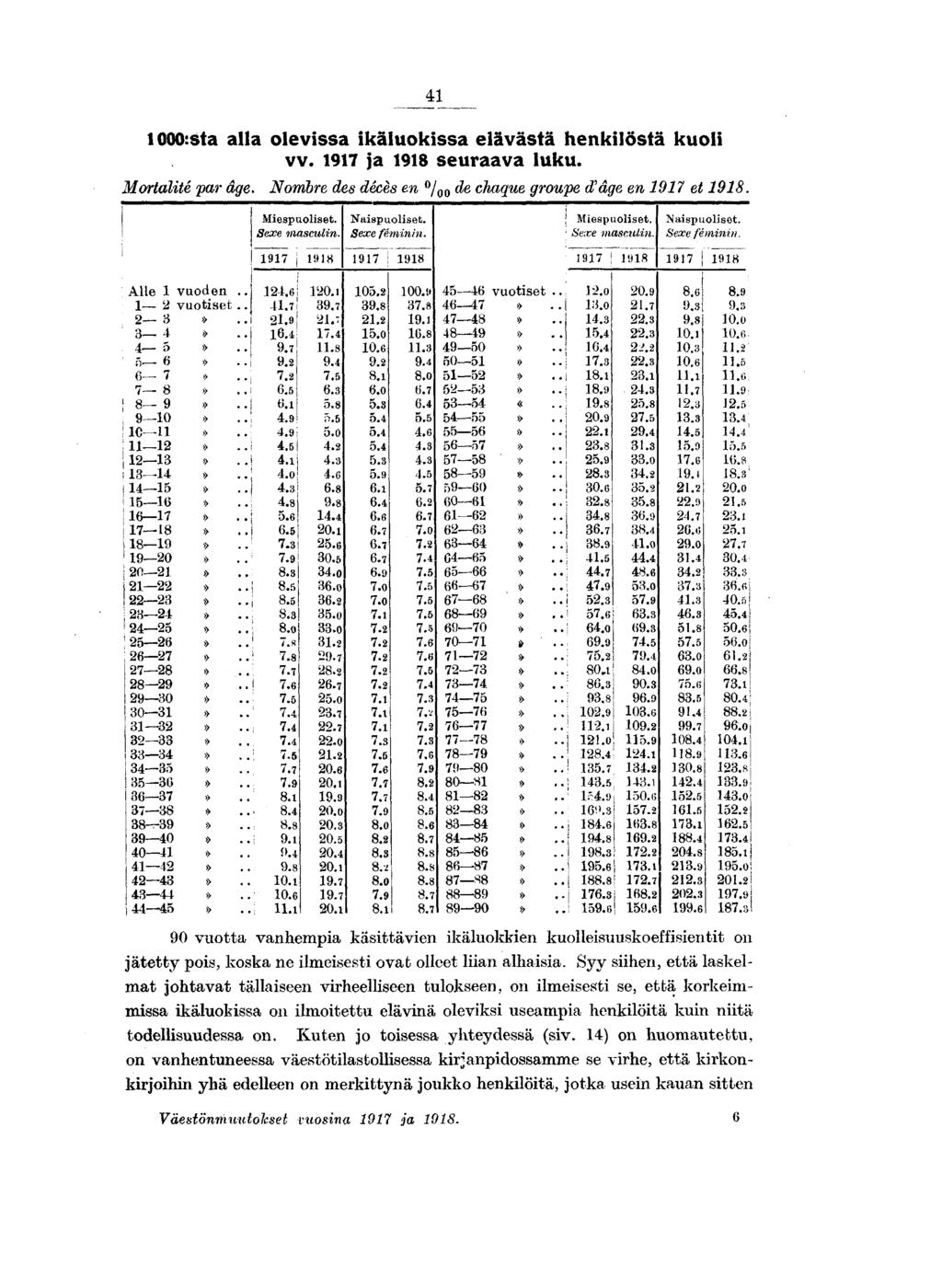 looo:sta alla olevssa käluokssa elävästä henklöstä kuol vv. ja seuraava luku. Mortalté far âge. Nombre des décès en / 00 de chaque growpe d'âge en et. Mespuolset. Sexe masculn. Naspuolset. Sexe fémnn.