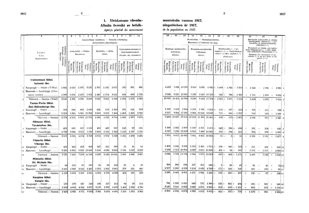 . Yleskatsaus väestön- muutoksn vuonna, Allmän överskt av befolk- nngsrörelsen år. Aperçu général du mouvement de la populaton en. L ä ä n. Län. Départements. Solmttuja avolttoja.