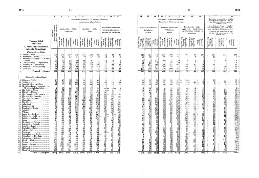 ' a p p- g- Ss: P Syntynetä. Födda. Nassances.! j j j! Luonnollnen väenlsäys. Naturlg folköknng. Accrossement physologque. Kuolleta. Döda. Décès. 0 Syntyneden enemmyys. Xatvtetsöverskott.