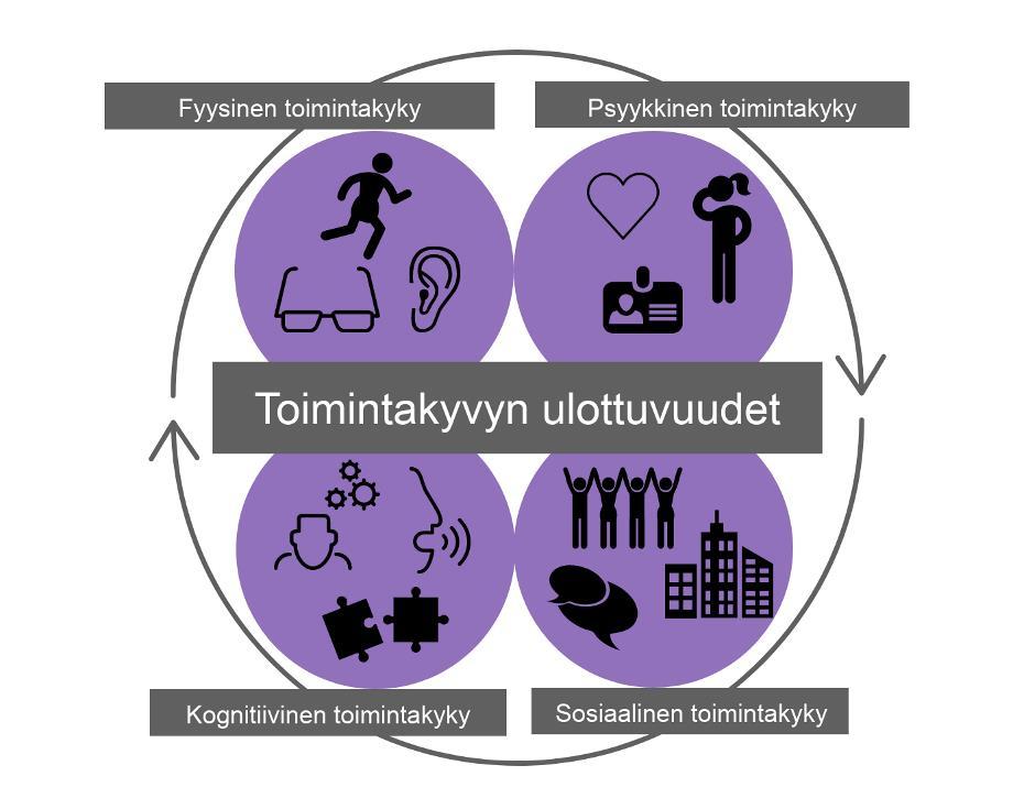 Toimintakyvyn ulottuvuudet