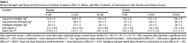Proteiinilisä 30 g -> voimaa lisää Hauraita ikääntyneitä 81/78 v, N=65, 24 viikkoa Ruokapäiväkirjat 3 vrk RCT: proteiinilisä 2 kertaa 15 g vrk aamulla ja lounaalla Proteiinin