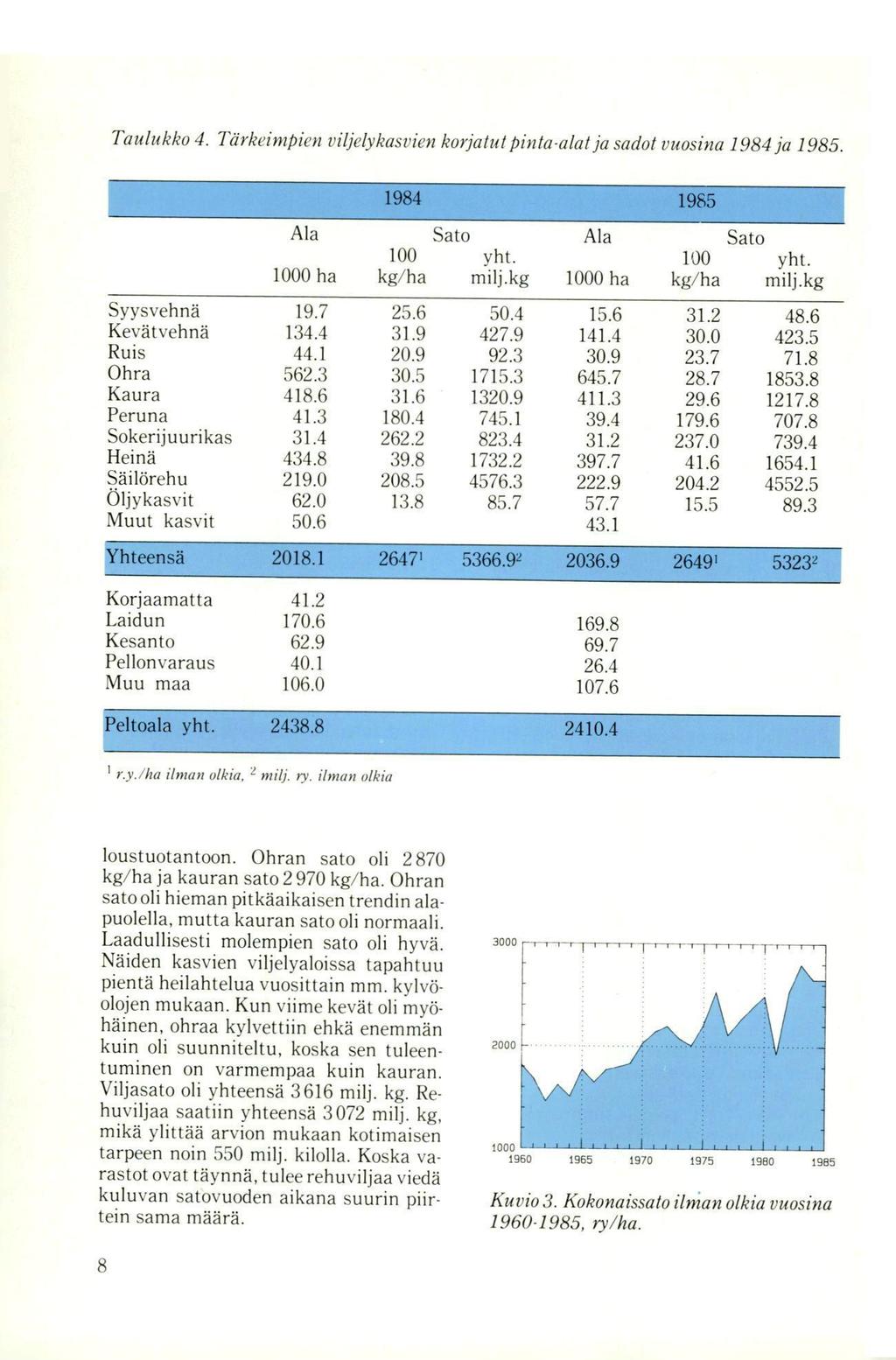 Taulukko 4. Tärkeimpien viljelykasvien korjatut pinta-alat ja sadot vuosina 1984 ja 1985. Ala 1000 ha Sato 100 yht. kg/ha milj.kg Ala 1000 ha Sato 100 yht. kg/ha milj.kg Syysvehnä 19.7 25.6 50.4 15.