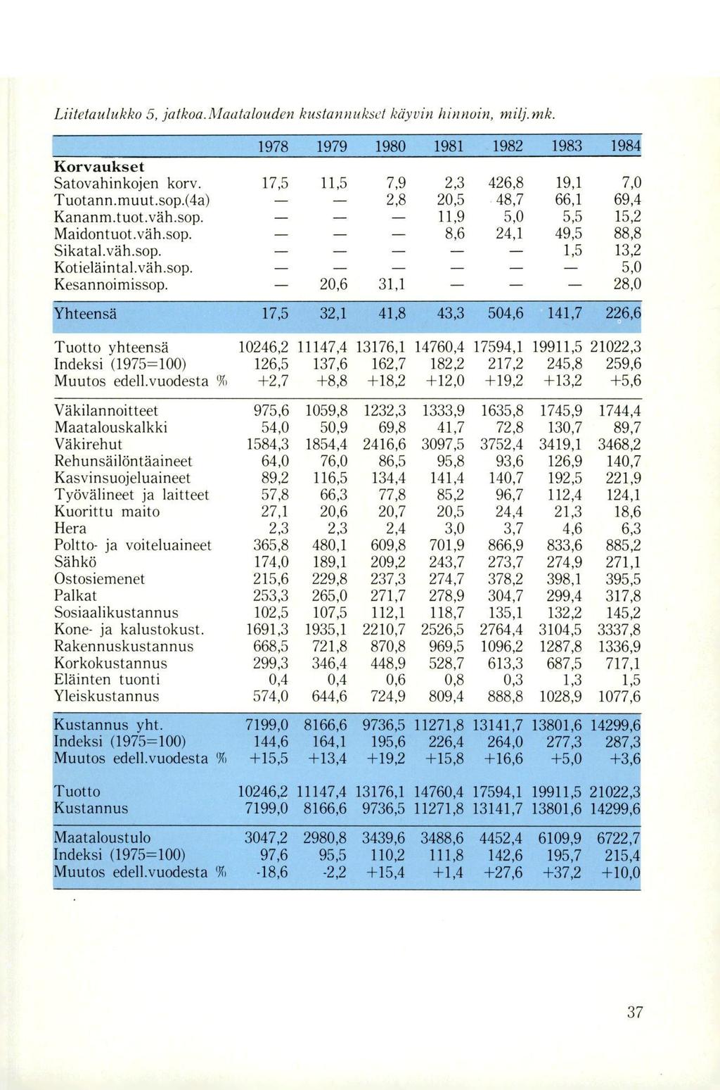 Liitetaulukko 5, jatkoa.maatalouden kustannukset käyvin hinnoin, milj.mk. IIMMII~1978 Korvaukset Satovahinkojen korv. 17,5 Tuotann.muut.sop.(4a) Kananm.tuot.väh.sop. - Maidontuot.väh.sop. - Sikatal.